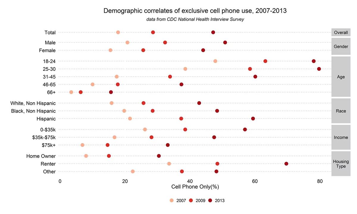 Misinformed By Visualization - Inappropriate Use of Scatterplot
